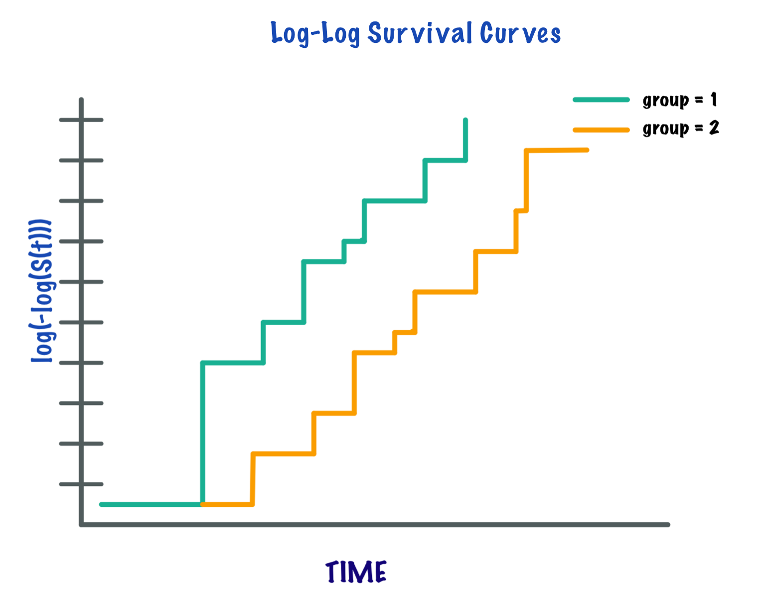 The proportional hazards assumption states that the survival curves for different strata in the data are proportional over time and can be assessed by gauging the parallel nature of log-log survival curves.
