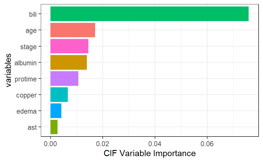 CIF Variable Importance PBC Data. Bili, age, and stage are among the top 3.