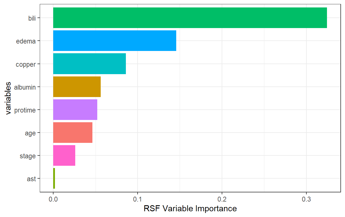 RSF Variable Importance PBC Data. Bili, edema, and copper are among the top 3.