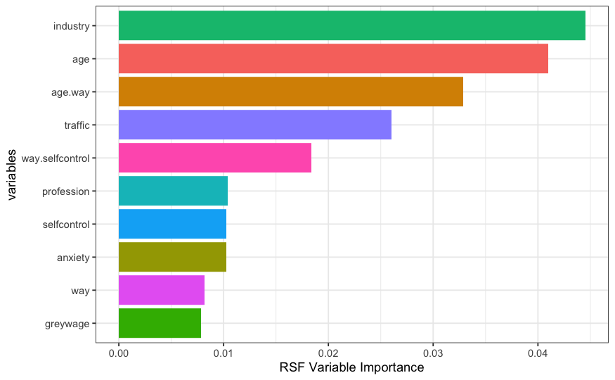 RSF Variable Importance Employee Turnover Data. Industry, age, and age.way are among the top 3.